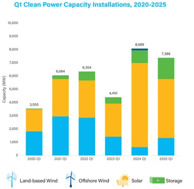 u . s . การเจริญเติบโตของพลังงานสะอาดคงที่ใน Q 1 2025: solar นำไปสู่การเพิ่ม ...
